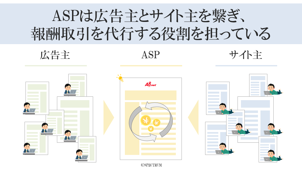 ASPは広告主とサイト主を繋ぎ、報酬取引を代行する役割を担っている